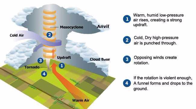 tornadoes-can-form-from-supercell-thunderstorms-or-sutori