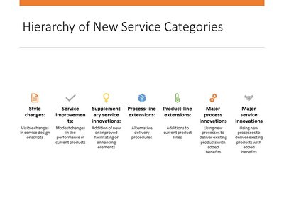 New Service Performance Share