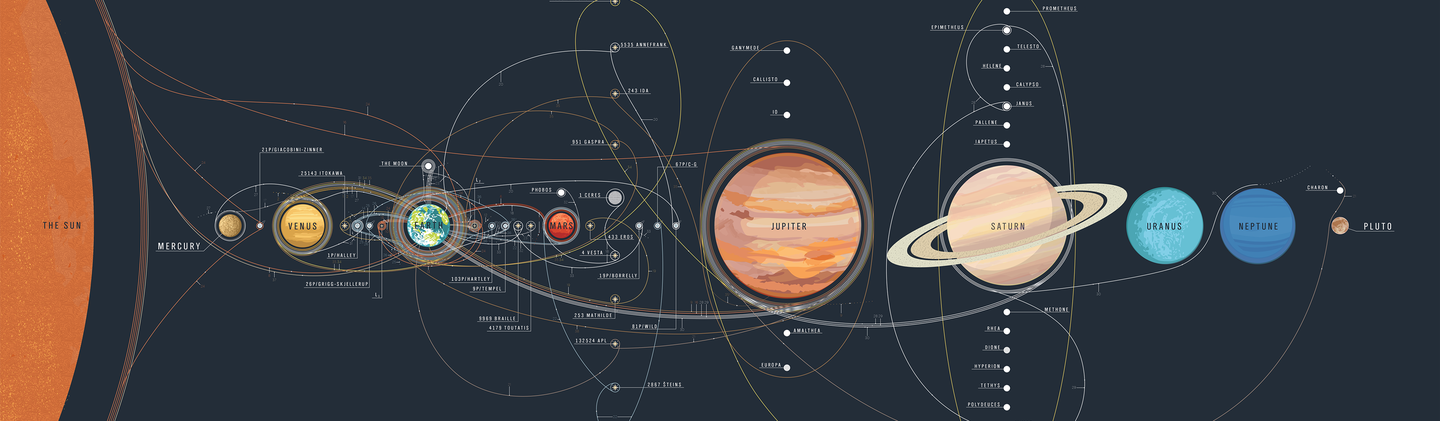 Solar system map. Спутники планет солнечной системы. Солнечная система спутники планет солнечной системы. Траектории планет солнечной системы. Карта солнечной системы.