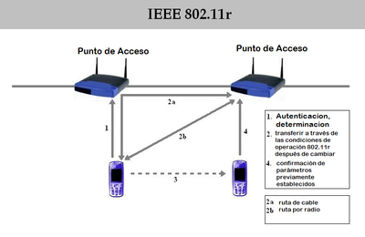 Ejemplo De 802.11 R