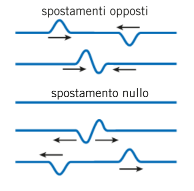 Interferenza e diffrazione