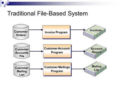 File Based Systems