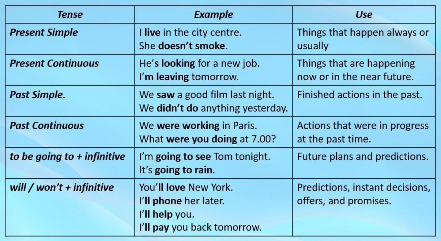 Eat present perfect форма. Схема пассивного залога в английском языке. Past Continuous Passive примеры. Present perfect Passive примеры. Презент Перфект Актив в английском.