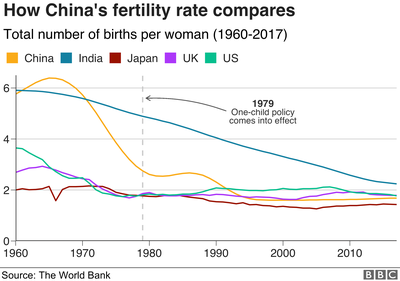 China's Population Is Decreasing Due To The One-child Policy.