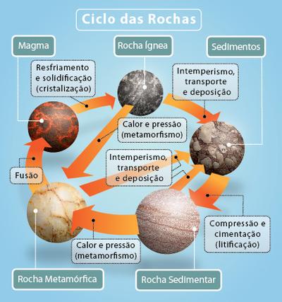 Ciclo das Rochas e Formação