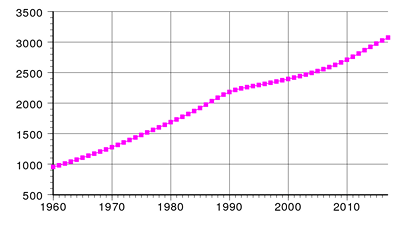 Mongolia's increasing rate?