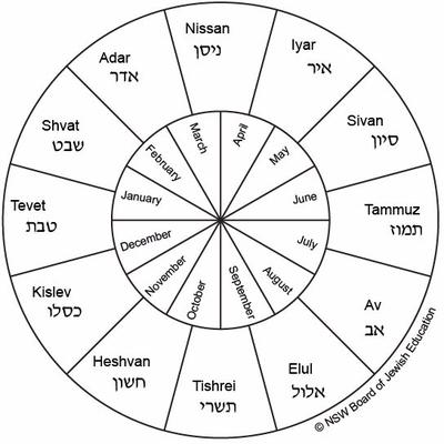4241 BCE: First year of Jewish calender