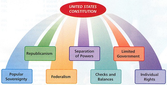 This Is An Explanation Of The Seven Principles Of The Constitution Explaining How They Came To
