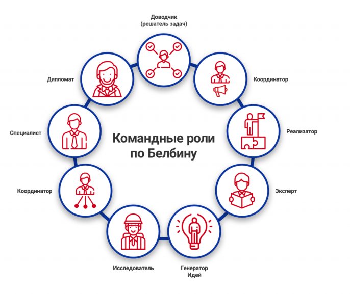 Командные роли. Типы командных игроков по Белбину. Командные роли в коллективе реализатор. Формирование команды и распределение командных ролей в команде. Карта ролей по Белбину.