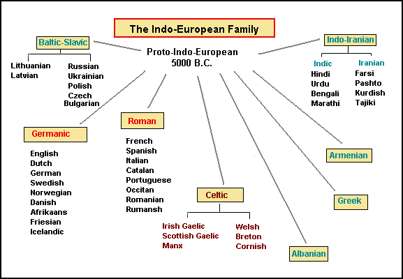 proto indo european language chart
