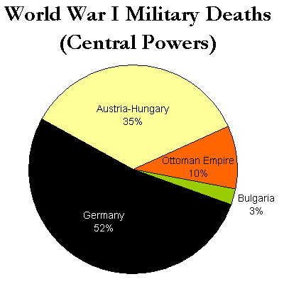 a chart of the casualties suffered by the central powers