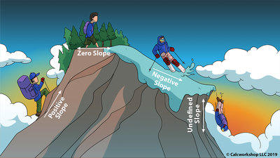 Types of Slope