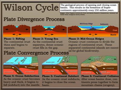 What mountain chain separates europe from asia. Тектонический цикл Уилсона. Цикл Уилсона Геология. Циклы в геологии. Цикл Вильсона стадии.