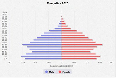 Is Mongolia's population pyramid top heavy or bottom heavy? Does the ...