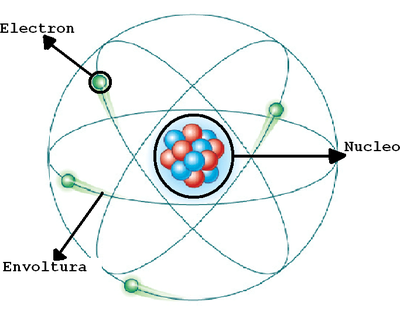 Modelos atómicos | Sutori