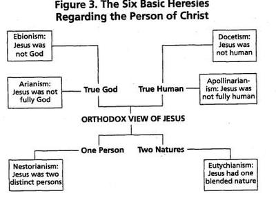 Common Heresies In The Church