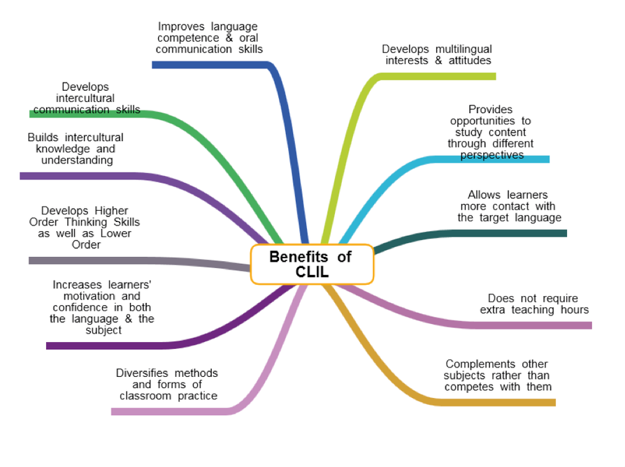 Order skills. CLIL методика. Предметно-языковое интегрированное обучение CLIL. CLIL схема. CLIL методика на уроках английского.