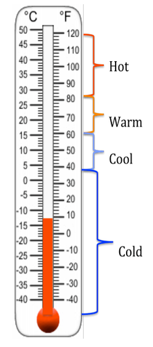 The thermometer shows it is -13 degrees Celsius. How would you describe ...