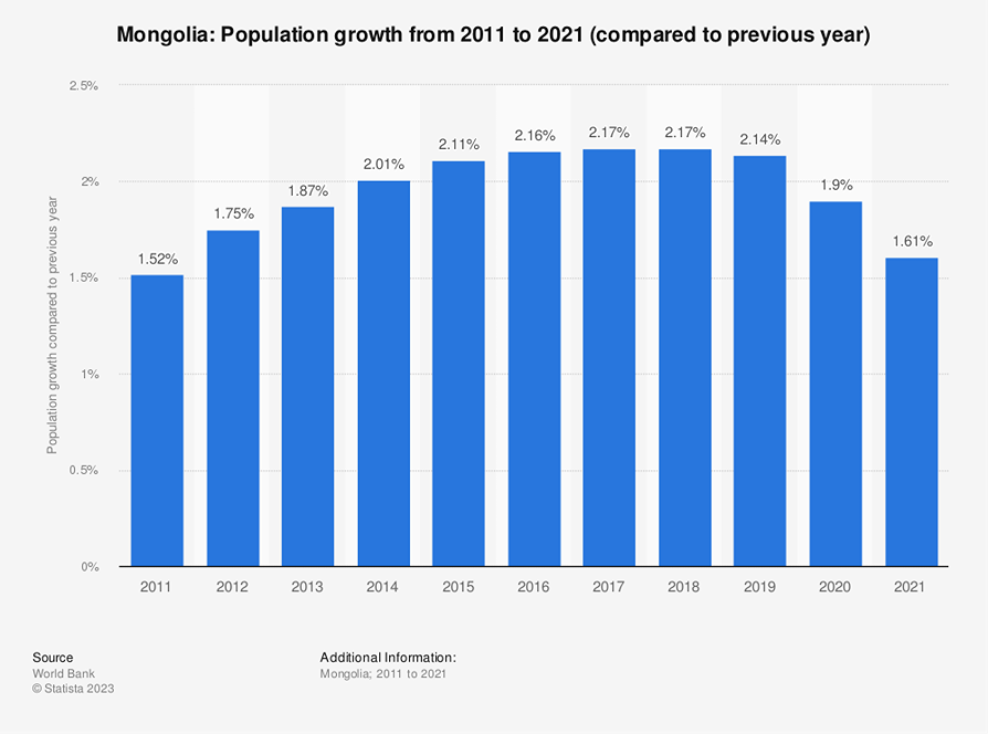 Mongolia's Population: 3,429,725
