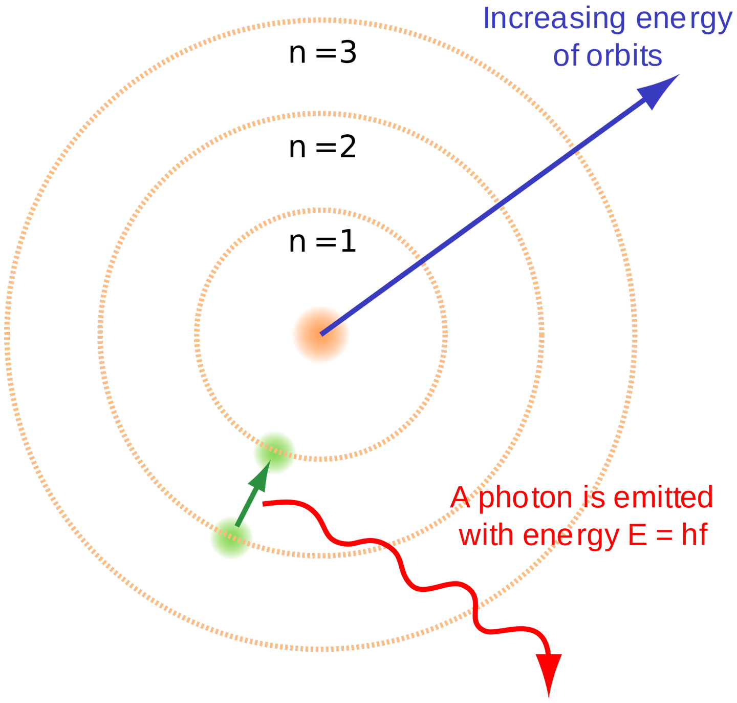 neil bohr atom model explanation