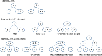 https://en.wikipedia.org/wiki/2%E2%80%933_tree