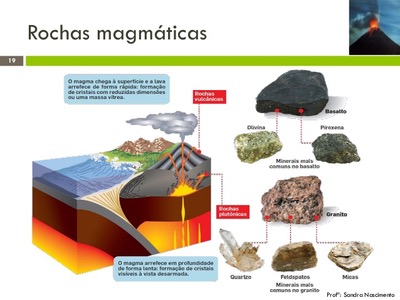 Esta imagem mostra o ciclo das rochas magmáticas: