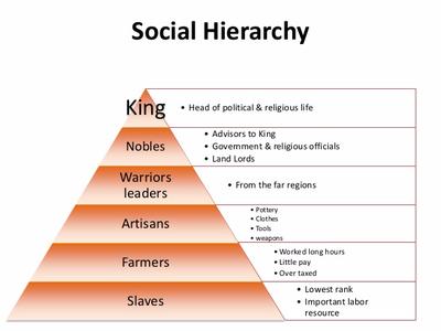 Model of the social classes of Shang China.