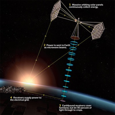 22 century ? - As solar power technology develops enough to creat ...