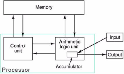 The von Neumann machine had five basic parts: