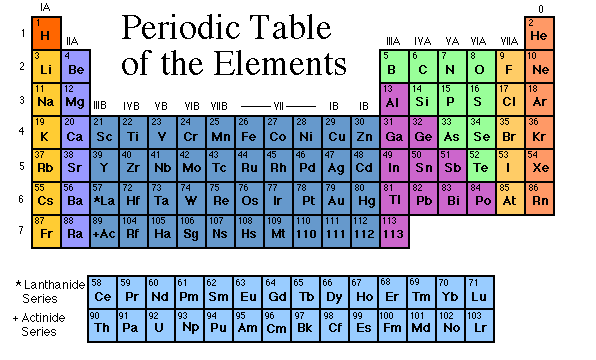 The Periodic Table Timeline Sutori