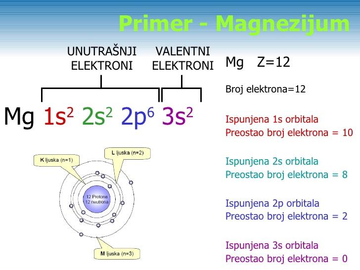 слика 1.6 Електронска конфигурација атома Mg