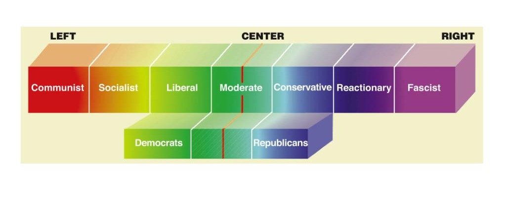 reactionary political spectrum