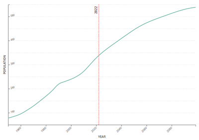 Mongolia's Population: 3.278 million and increasing