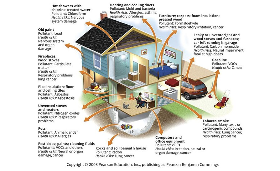 The Numerous Sources Of Voc Emissions In A Typical Home.