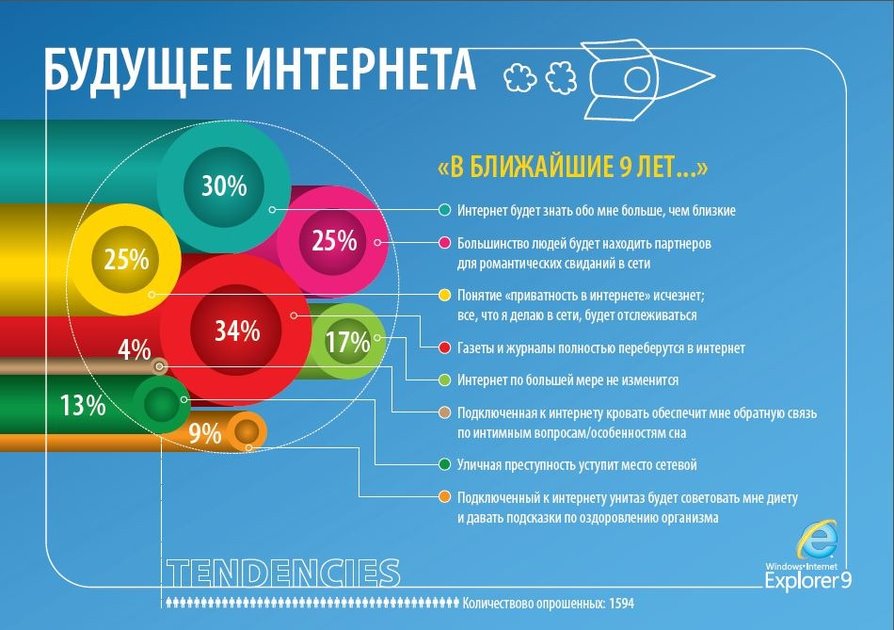 Какие есть интернет проекты