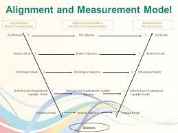 Development Performance Measurement Alignment Share