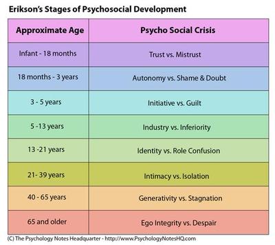 Erik Erikson and his wife Joan Erikson identified a series of eight ...