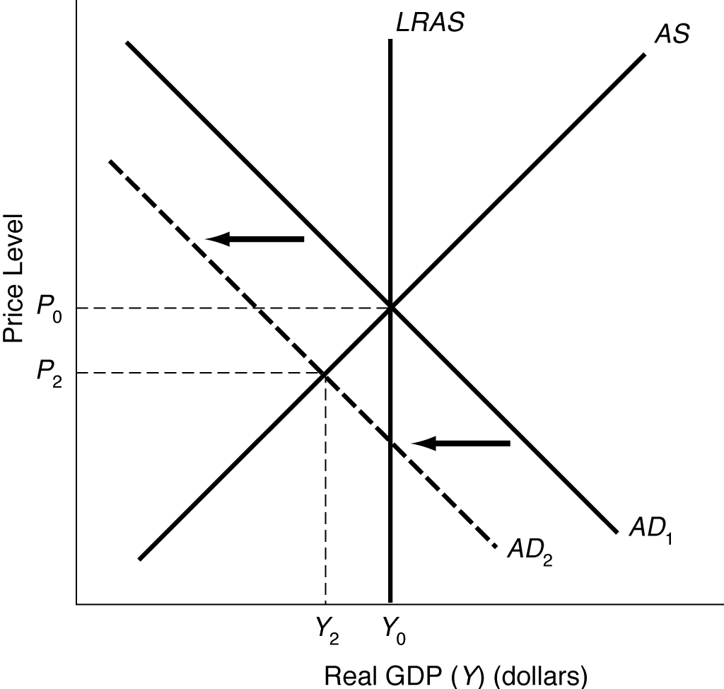 a decrease in aggregate demand will cause inflation.... Aggregate Demand will decrease now that people have less money to spend.