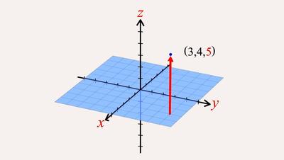 1637 Descartes defines cartesian coordinate system