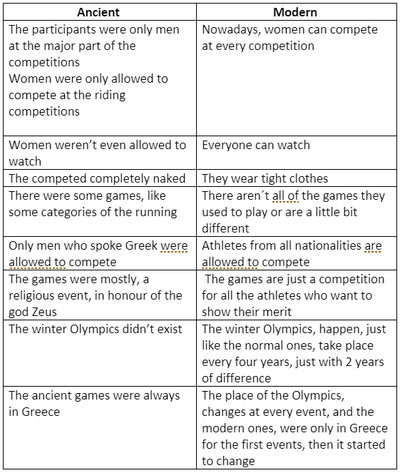 The Olympic Games Sutori