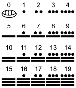 The Mayan Number System