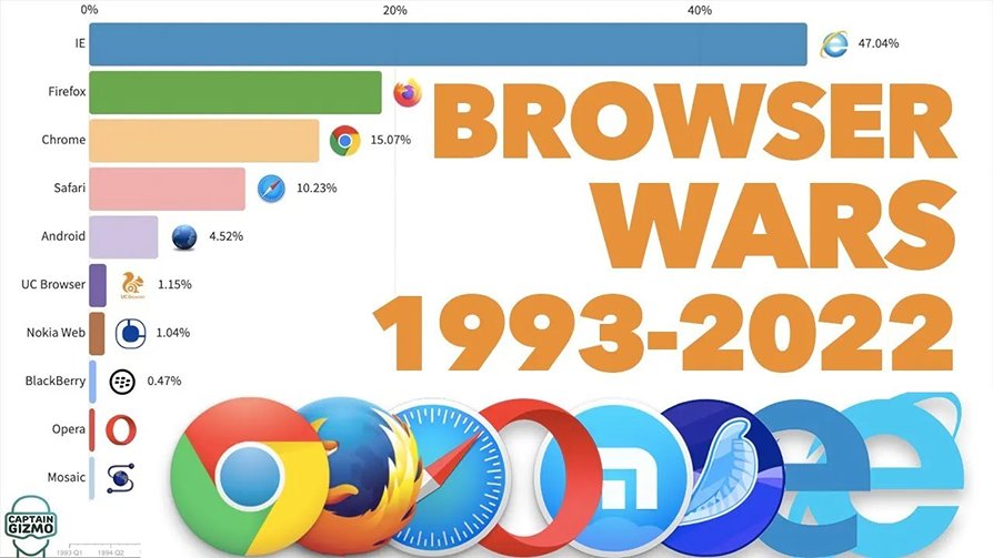 Web browsers: Mosaic (1993), Internet Explorer (1995)