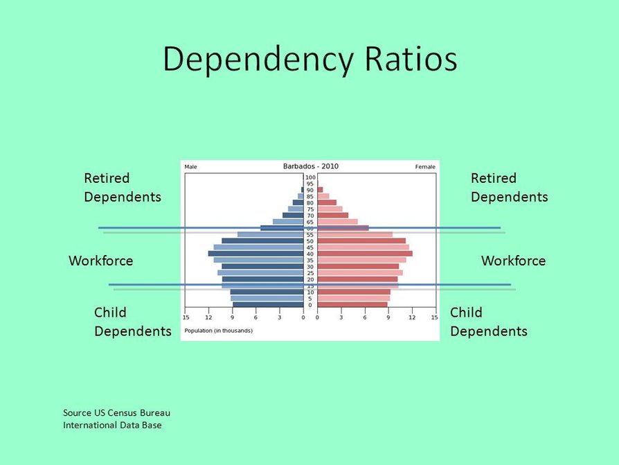 Dependency ratio number of dependents to working age population