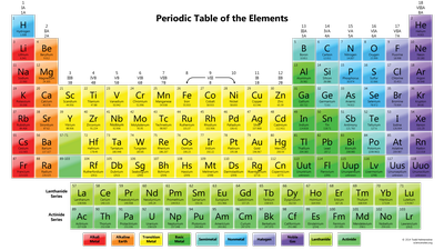 Current Periodic Table The current periodic table