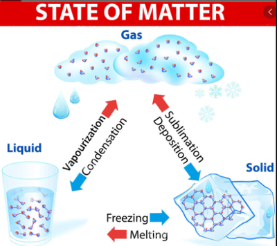 A way of organizing and labeling phase changes, it is called the phase ...