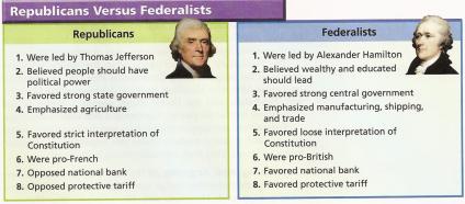 Federalists Vs Republicans Chart