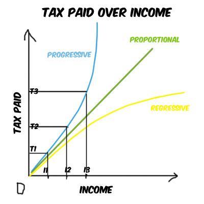 Revenue Act / Wealth Tax Act / “Soak the Rich” tax 1935