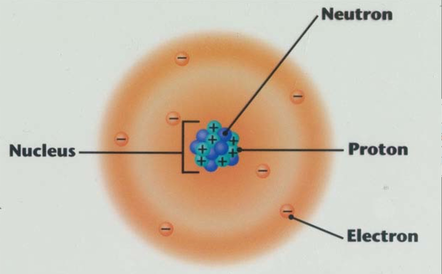 Proton Neutron Electron. Atom Electron cloud. Electron cloud Levels. Atomun quruluşu, a - elektron, b - Proton, c - Neytron.
