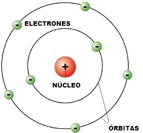 Modelos de Átomo a lo largo de la historia | Sutori