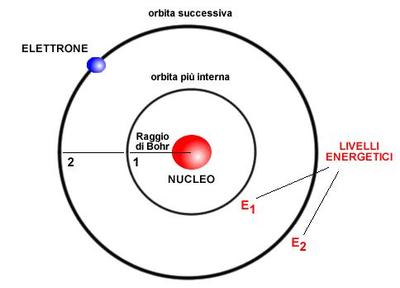 Teoria Dei Modelli Atomici Da Democrito A Bohr Sutori